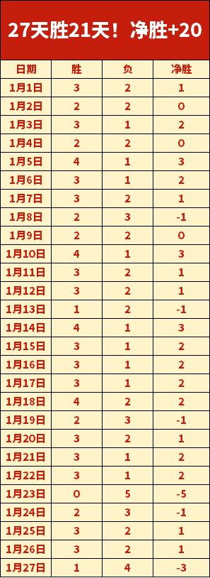 上海激战浙,江稠州,昨日焦点对,皇冠体育app下载,皇冠体育官网,澳门皇冠体育,bet皇冠体育在线